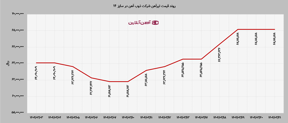  روند قیمت تیرآهن 14 ذوب آهن اصفهان در خرداد 1404