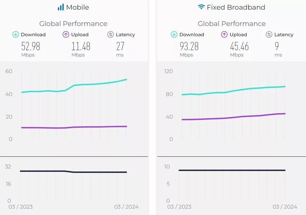 گزارش Speedtest: وضعیت سرعت اینترنت ایران در جهان|تکلی